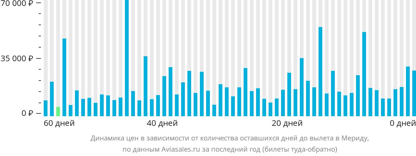 Динамика цен в зависимости от количества оставшихся дней до вылета в Мериду