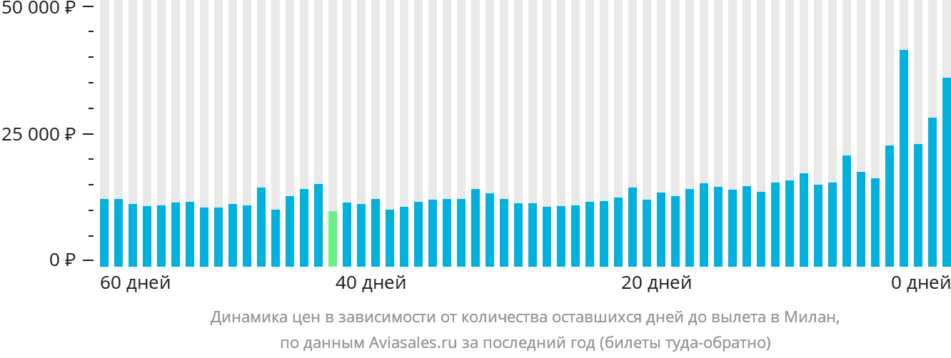 Динамика цен в зависимости от количества оставшихся дней до вылета в Милан