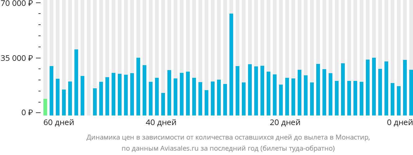 Динамика цен в зависимости от количества оставшихся дней до вылета в Монастир