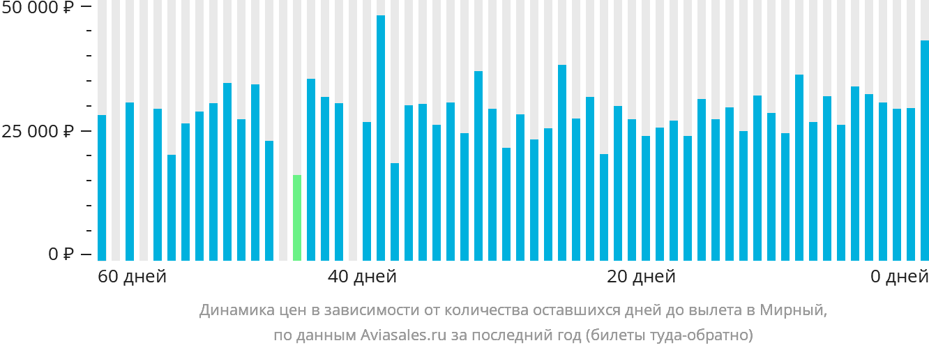 Динамика цен в зависимости от количества оставшихся дней до вылета в Мирный