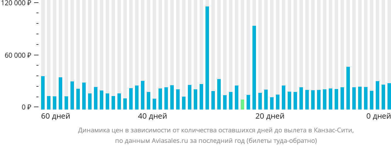 Динамика цен в зависимости от количества оставшихся дней до вылета в Канзас-Сити