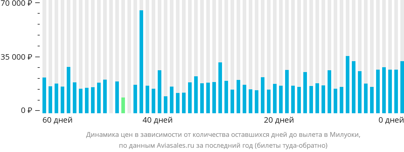 Динамика цен в зависимости от количества оставшихся дней до вылета в Милуоки