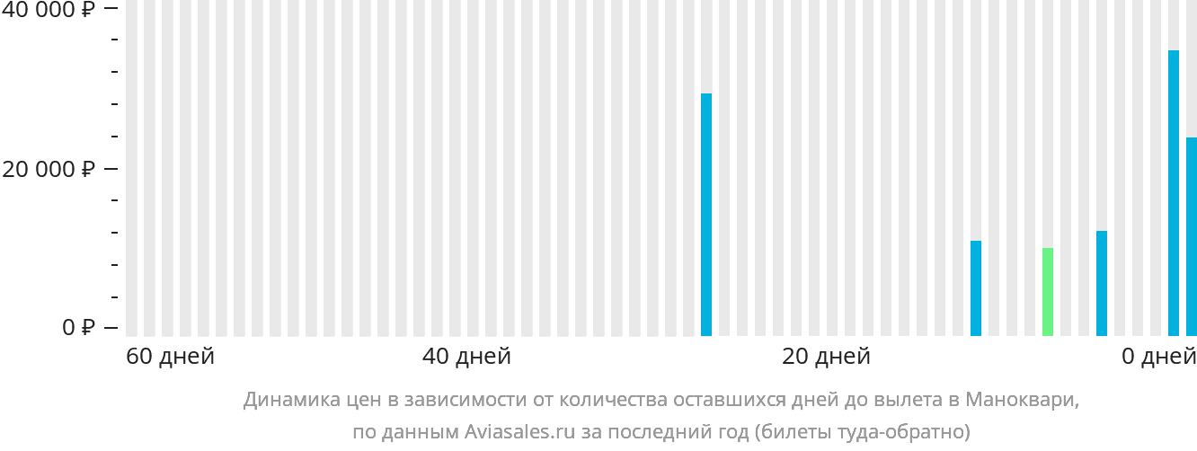 Динамика цен в зависимости от количества оставшихся дней до вылета в Маноквари