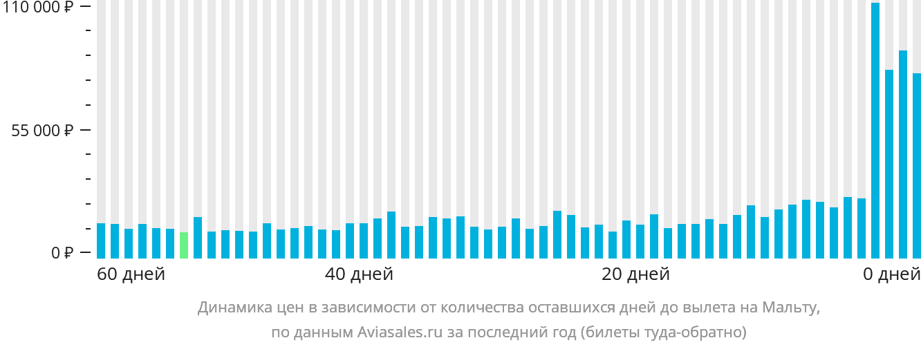 Динамика цен в зависимости от количества оставшихся дней до вылета на Мальту
