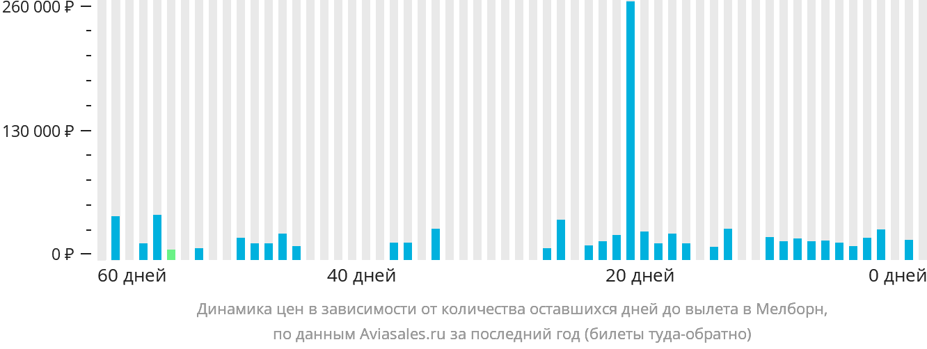 Динамика цен в зависимости от количества оставшихся дней до вылета в Мелборн