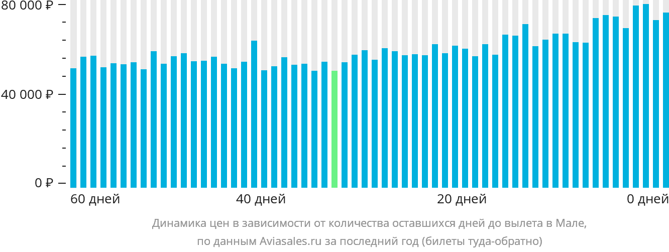 Динамика цен в зависимости от количества оставшихся дней до вылета в Мале