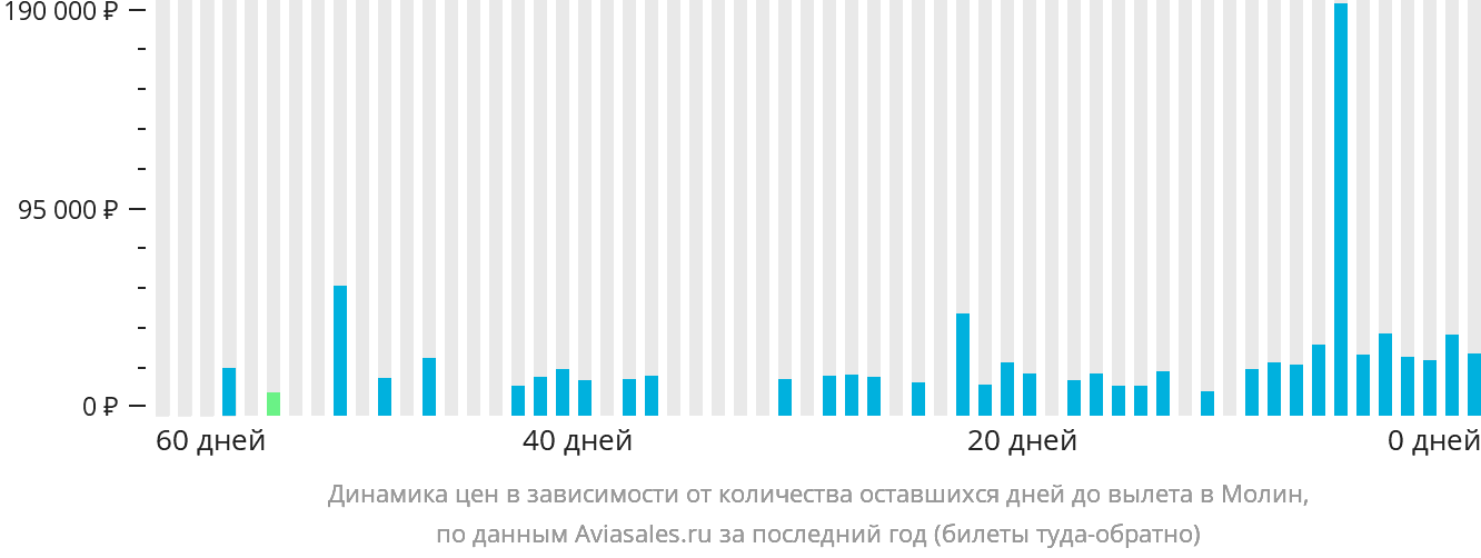 Динамика цен в зависимости от количества оставшихся дней до вылета в Молин