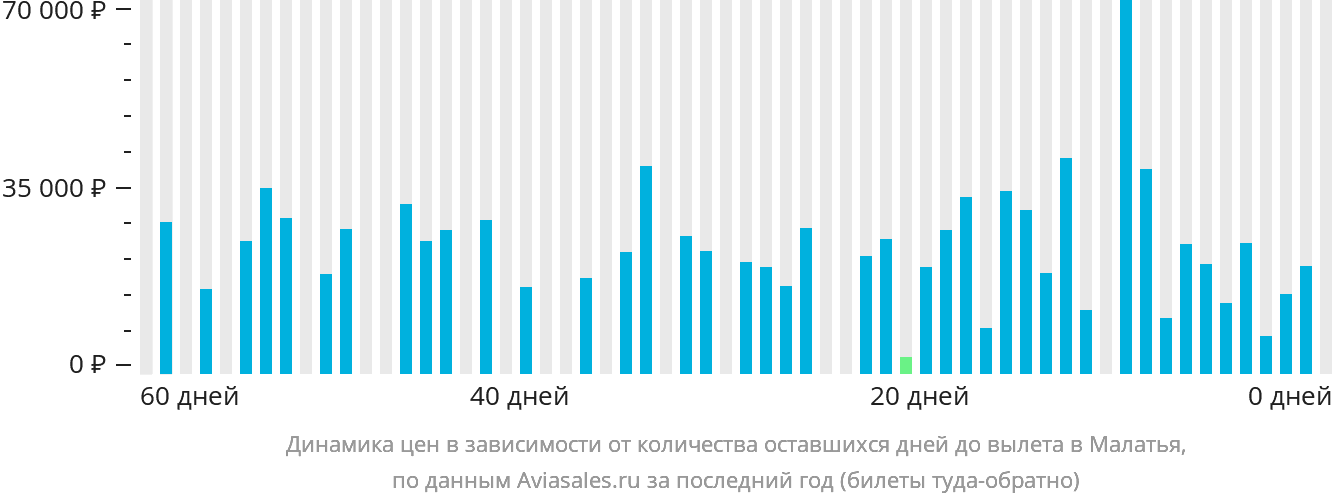 Динамика цен в зависимости от количества оставшихся дней до вылета в Малатья