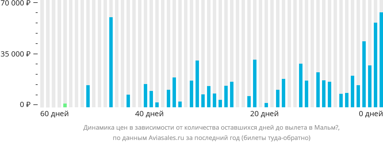 Динамика цен в зависимости от количества оставшихся дней до вылета в Мальмё