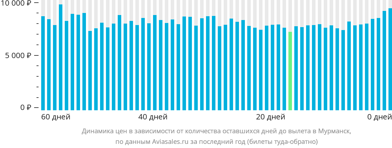 Динамика цен в зависимости от количества оставшихся дней до вылета в Мурманск