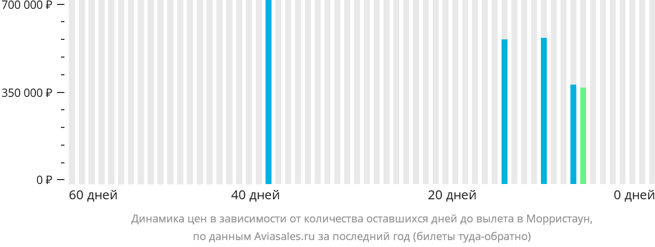 Динамика цен в зависимости от количества оставшихся дней до вылета в Морристаун