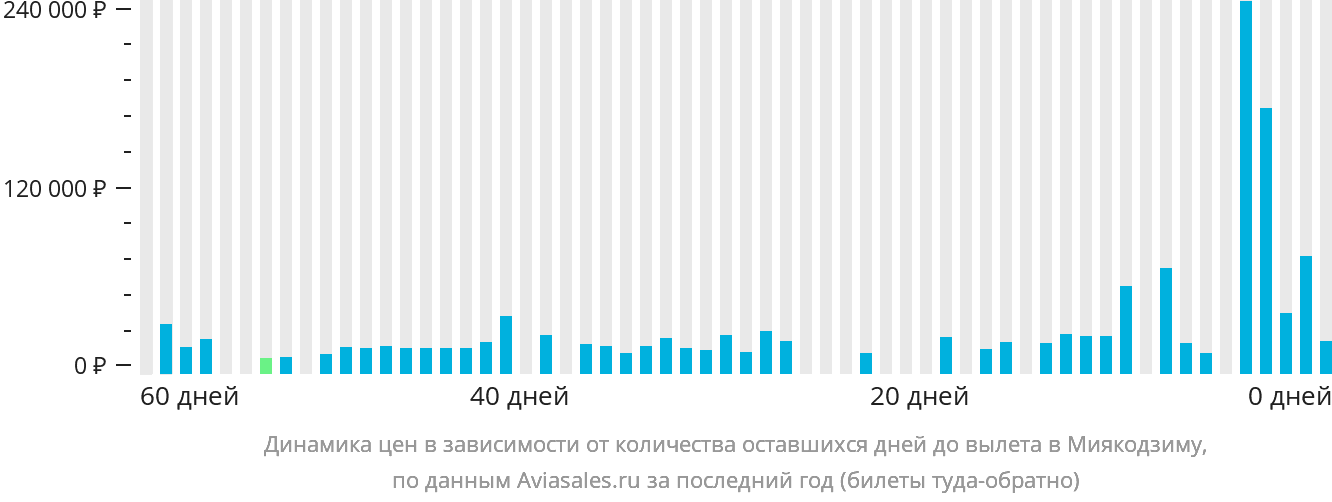 Динамика цен в зависимости от количества оставшихся дней до вылета в Миякодзиму