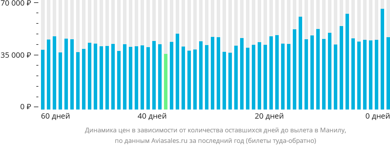 Динамика цен в зависимости от количества оставшихся дней до вылета в Манилу