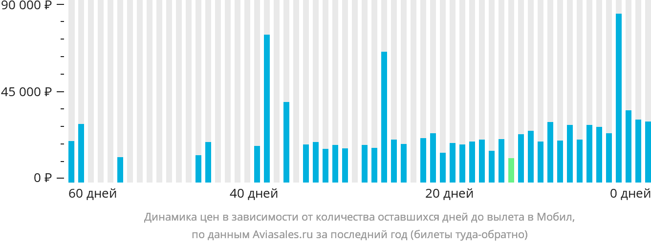 Динамика цен в зависимости от количества оставшихся дней до вылета в Мобил