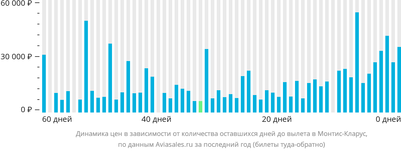 Динамика цен в зависимости от количества оставшихся дней до вылета в Монтис-Кларус