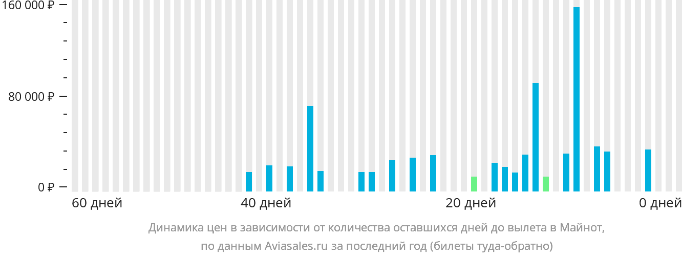 Динамика цен в зависимости от количества оставшихся дней до вылета в Майнот