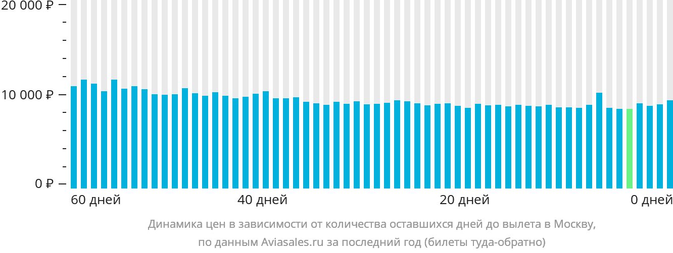 Динамика цен в зависимости от количества оставшихся дней до вылета в Москву
