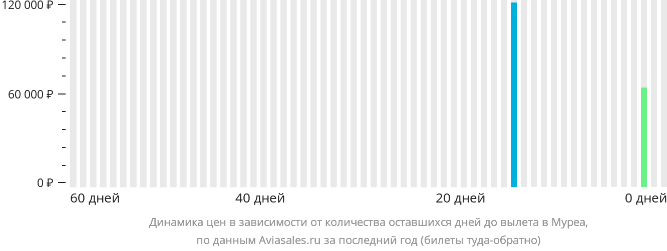 Динамика цен в зависимости от количества оставшихся дней до вылета в Муреа