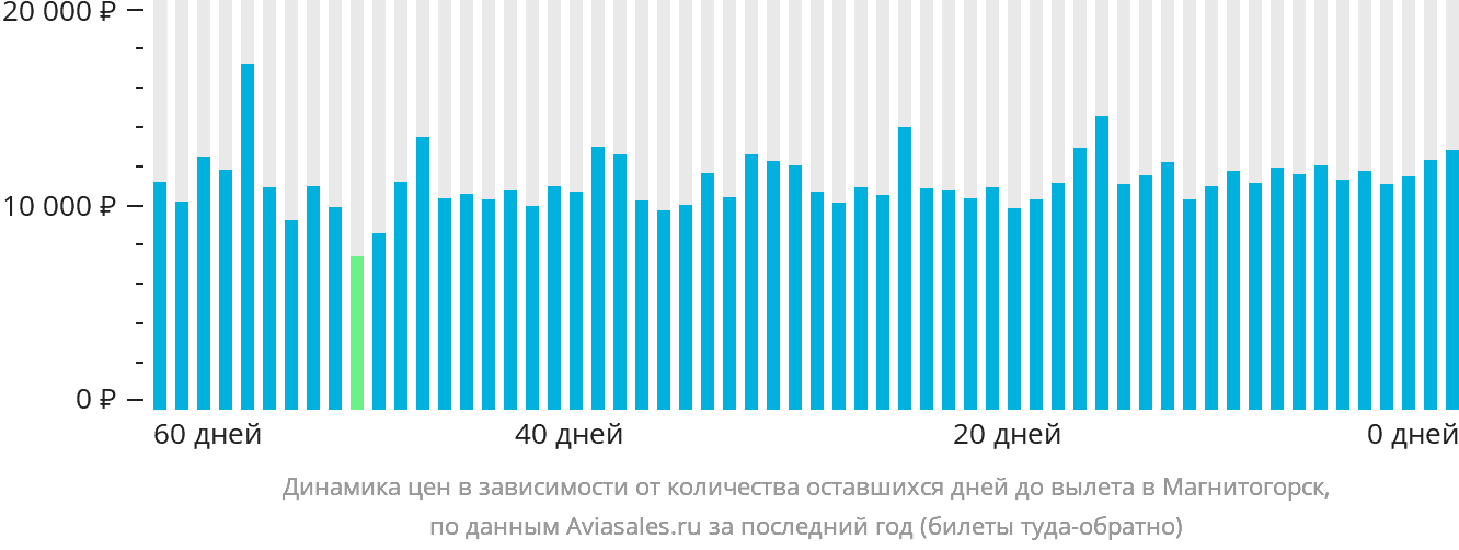 Динамика цен в зависимости от количества оставшихся дней до вылета в Магнитогорск