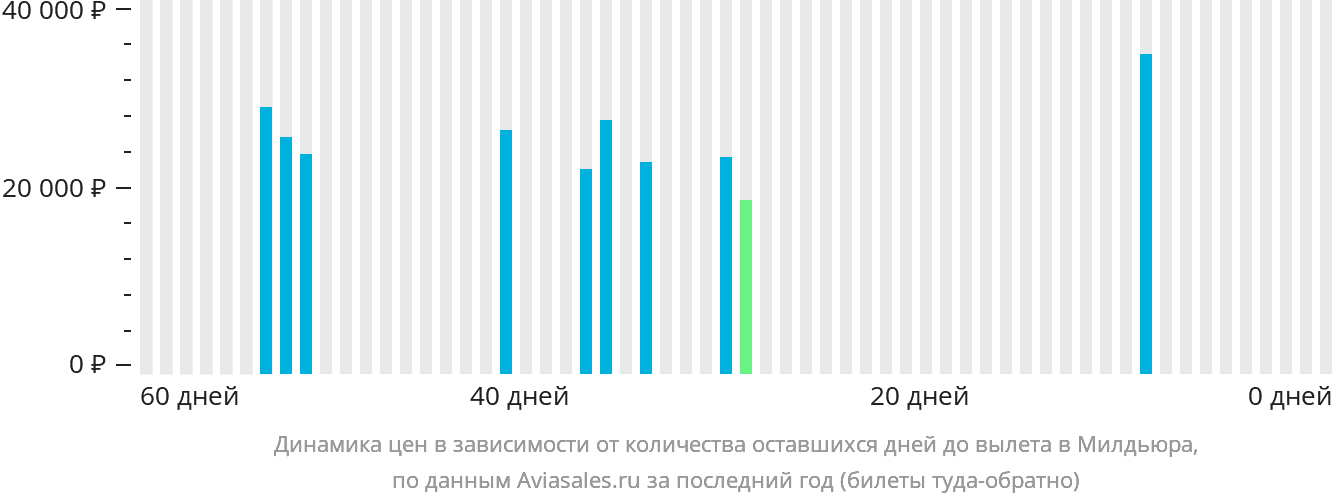 Динамика цен в зависимости от количества оставшихся дней до вылета в Милдьюра