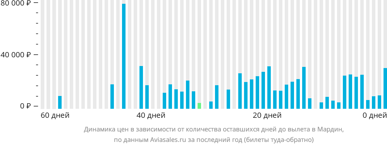Динамика цен в зависимости от количества оставшихся дней до вылета в Мардин