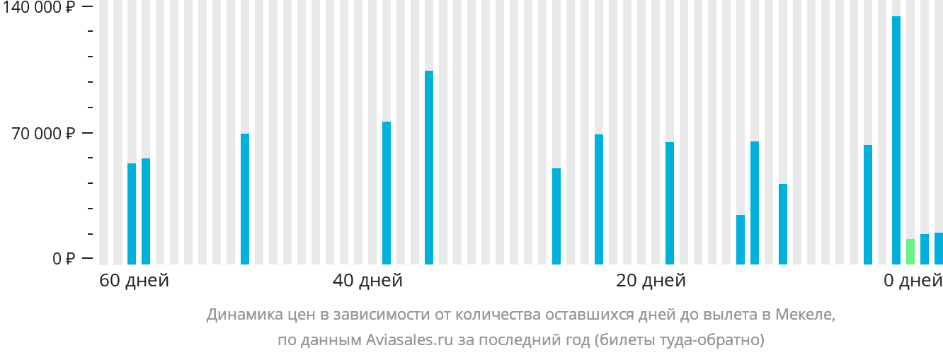 Динамика цен в зависимости от количества оставшихся дней до вылета в Мекеле