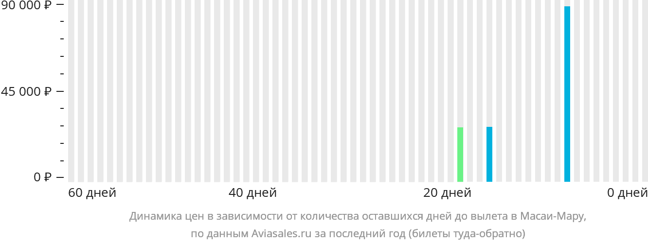 Динамика цен в зависимости от количества оставшихся дней до вылета в Масаи-Мару