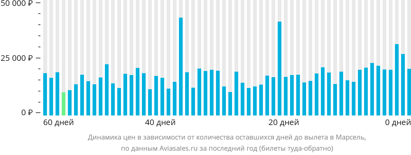 Динамика цен в зависимости от количества оставшихся дней до вылета в Марсель