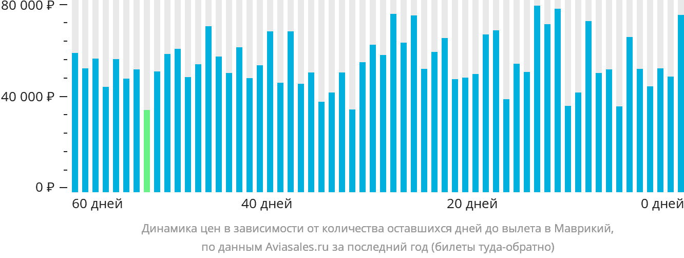 Динамика цен в зависимости от количества оставшихся дней до вылета в Маврикий