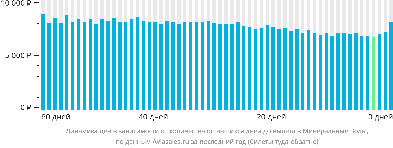 Динамика цен в зависимости от количества оставшихся дней до вылета в Минеральные Воды