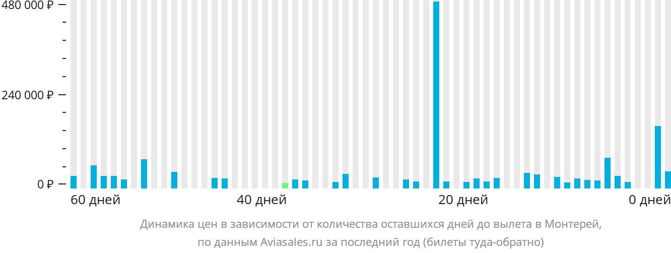 Динамика цен в зависимости от количества оставшихся дней до вылета в Монтерей