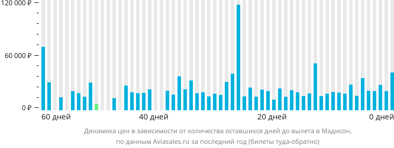 Динамика цен в зависимости от количества оставшихся дней до вылета в Мадисон