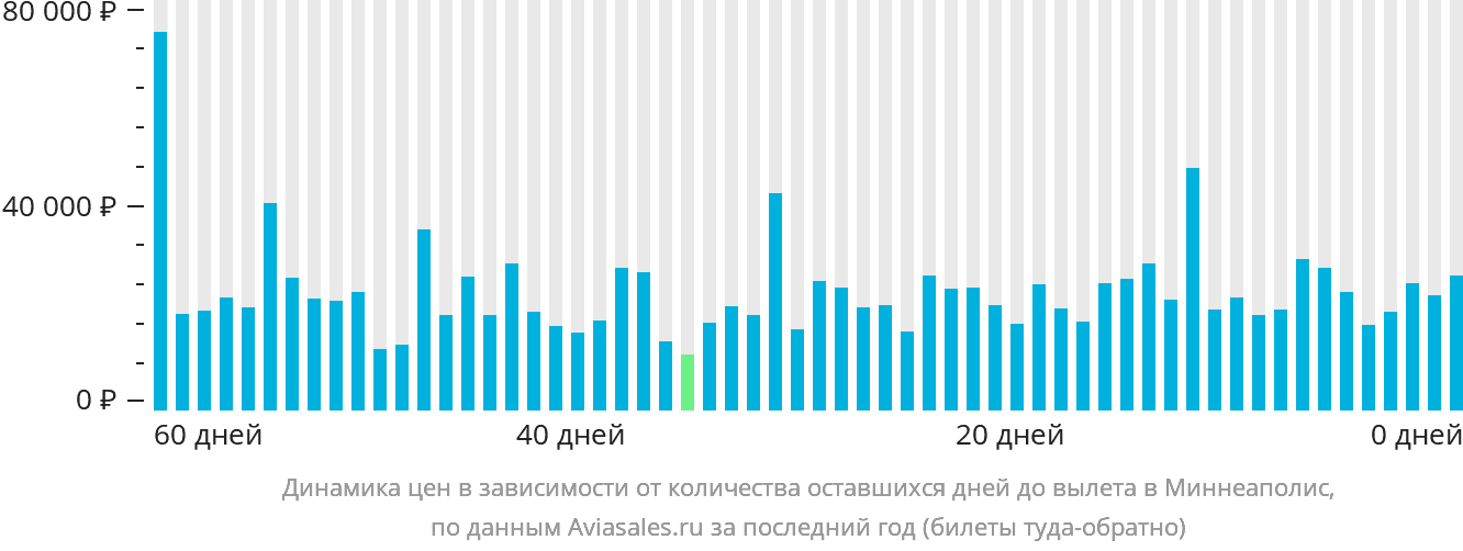 Динамика цен в зависимости от количества оставшихся дней до вылета в Миннеаполис