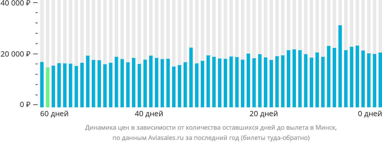 Динамика цен в зависимости от количества оставшихся дней до вылета в Минск