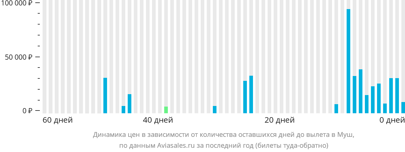 Динамика цен в зависимости от количества оставшихся дней до вылета в Муш