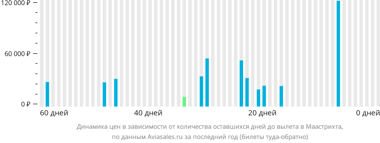 Динамика цен в зависимости от количества оставшихся дней до вылета в Маастрихта