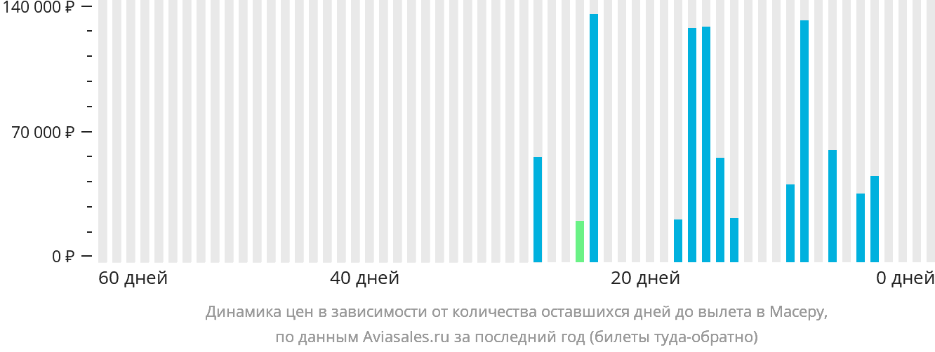 Динамика цен в зависимости от количества оставшихся дней до вылета в Масеру