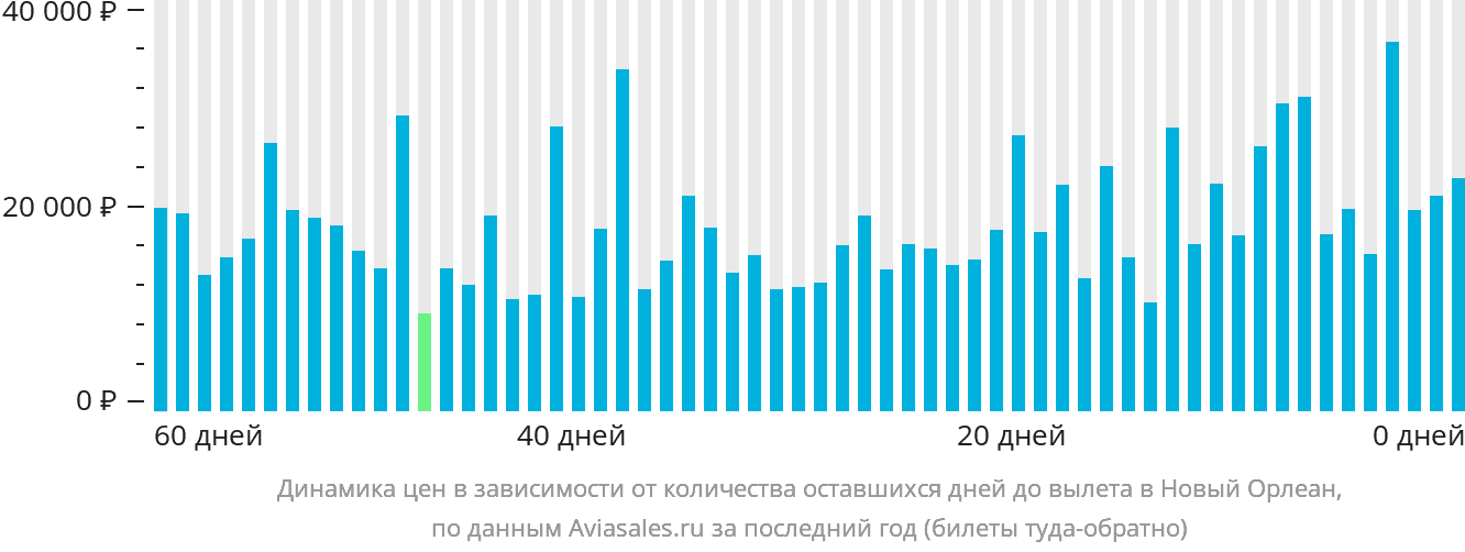 Динамика цен в зависимости от количества оставшихся дней до вылета в Новый Орлеан