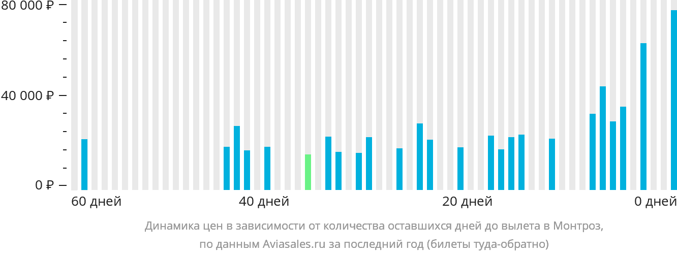 Динамика цен в зависимости от количества оставшихся дней до вылета в Монтроз