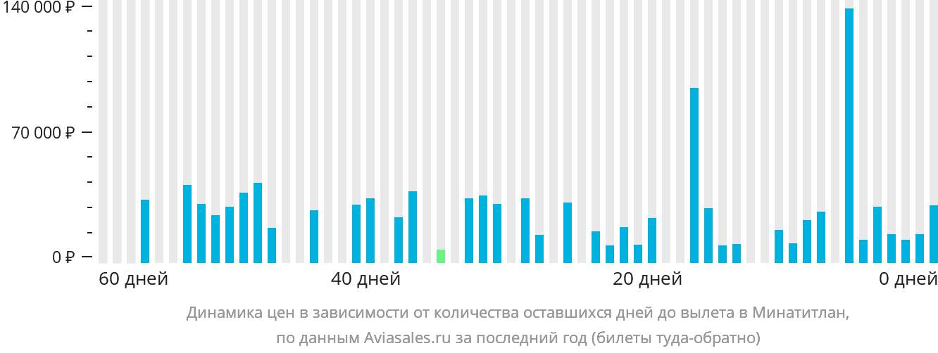 Динамика цен в зависимости от количества оставшихся дней до вылета в Минатитлан