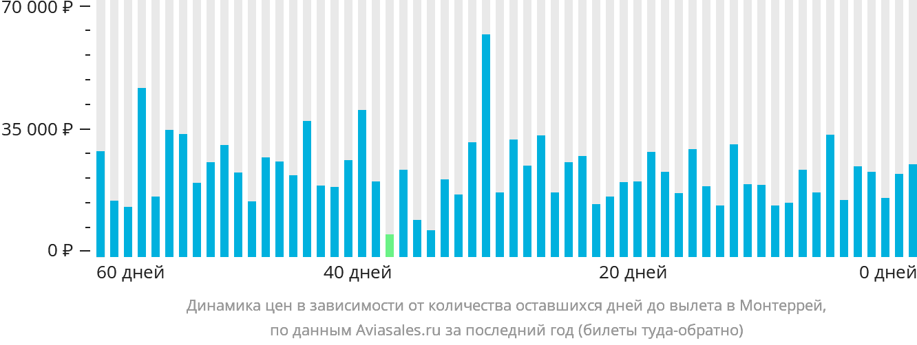 Динамика цен в зависимости от количества оставшихся дней до вылета в Монтеррей
