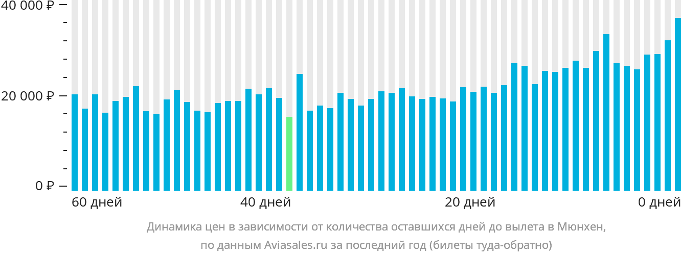Динамика цен в зависимости от количества оставшихся дней до вылета в Мюнхен