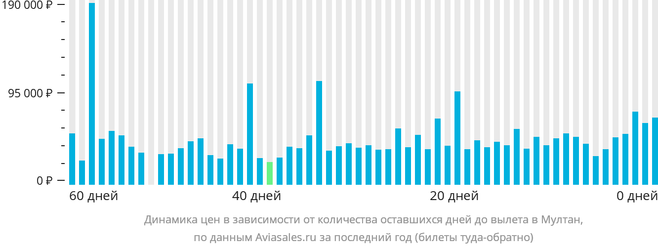 Динамика цен в зависимости от количества оставшихся дней до вылета в Мултан