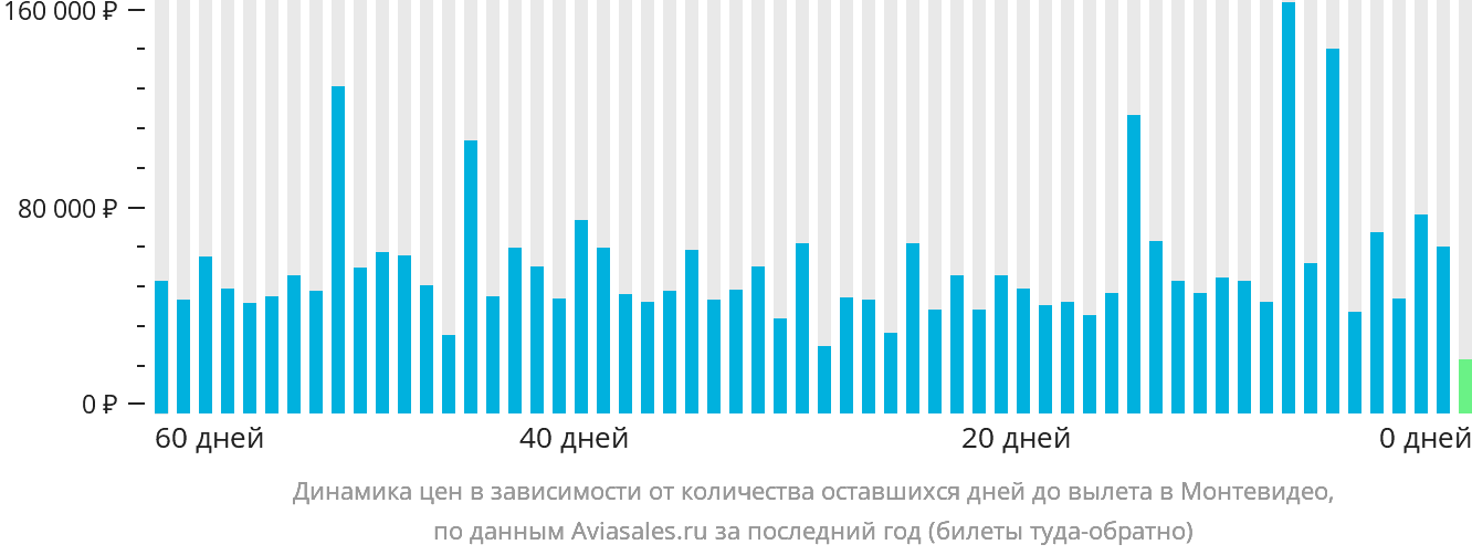 Динамика цен в зависимости от количества оставшихся дней до вылета в Монтевидео