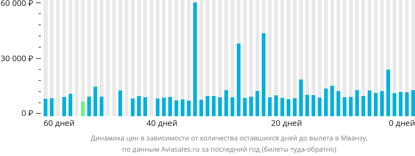 Динамика цен в зависимости от количества оставшихся дней до вылета в Мванзу