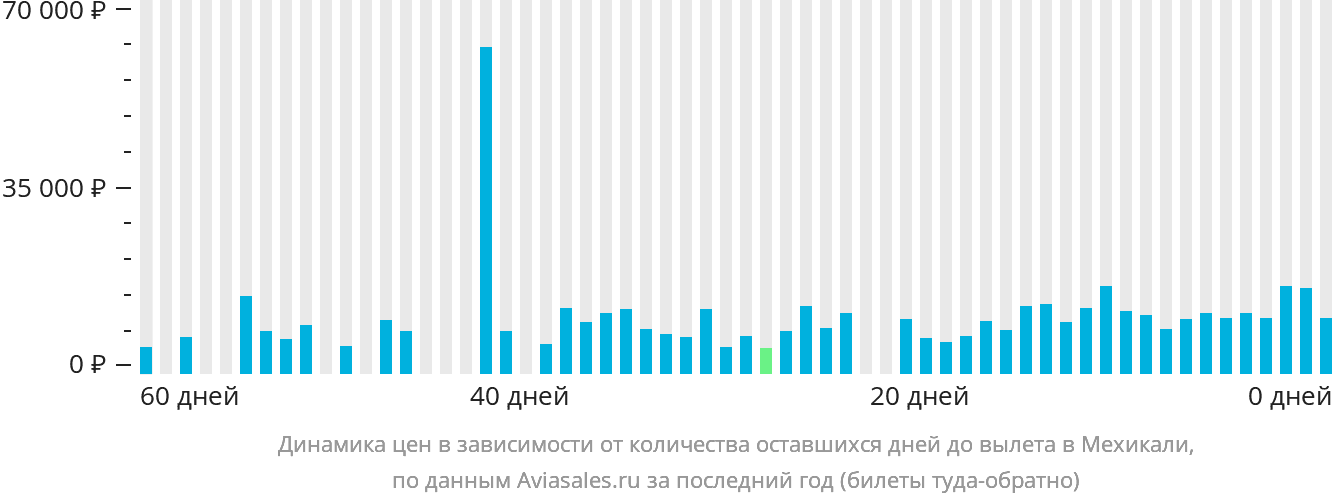 Динамика цен в зависимости от количества оставшихся дней до вылета в Мехикали