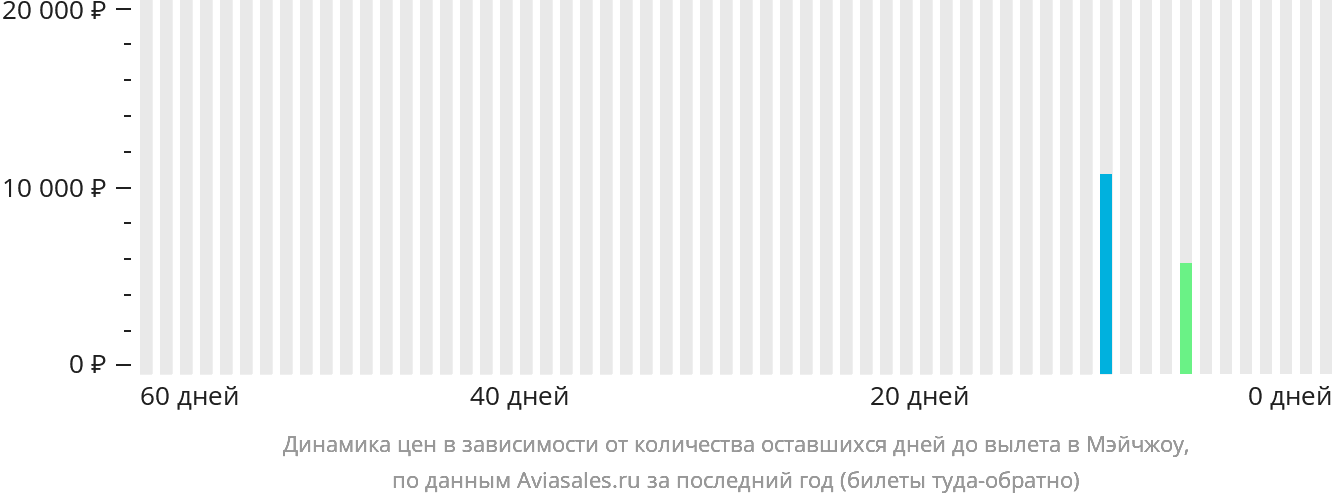 Динамика цен в зависимости от количества оставшихся дней до вылета в Мэйчжоу