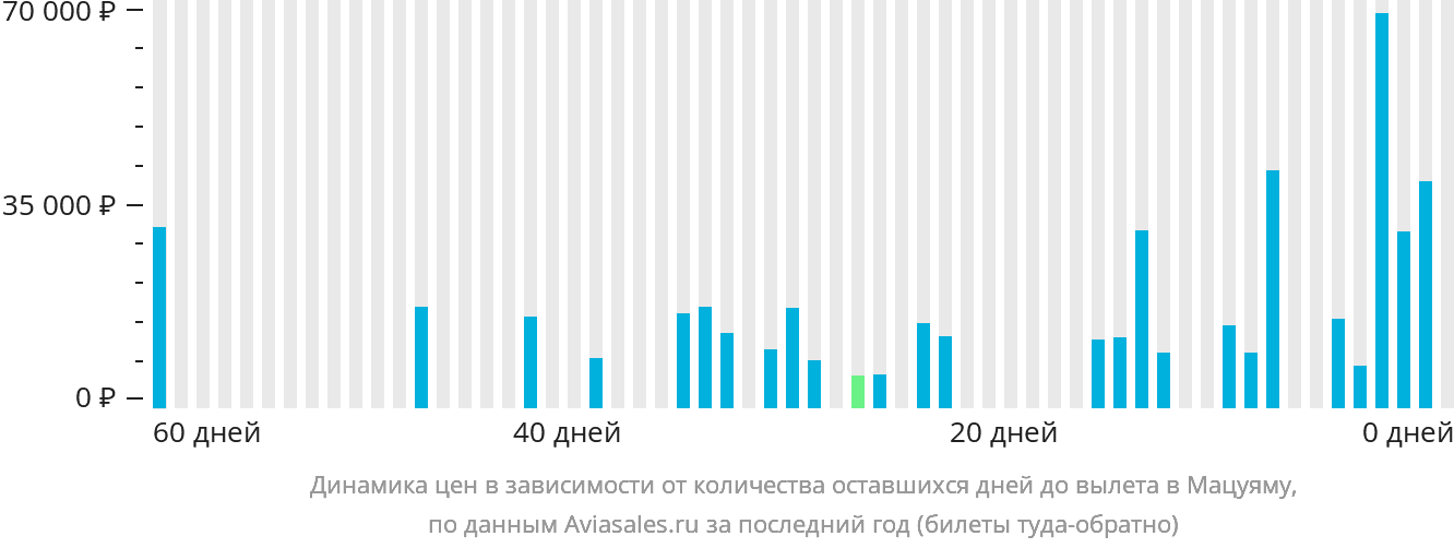 Динамика цен в зависимости от количества оставшихся дней до вылета в Мацуяму