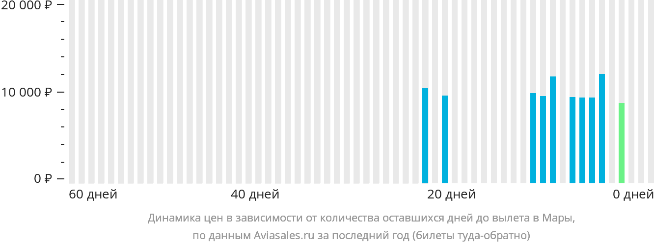 Динамика цен в зависимости от количества оставшихся дней до вылета в Мары
