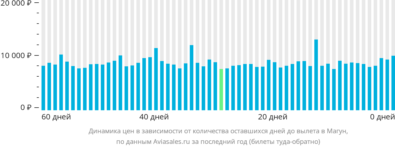Динамика цен в зависимости от количества оставшихся дней до вылета в Магун